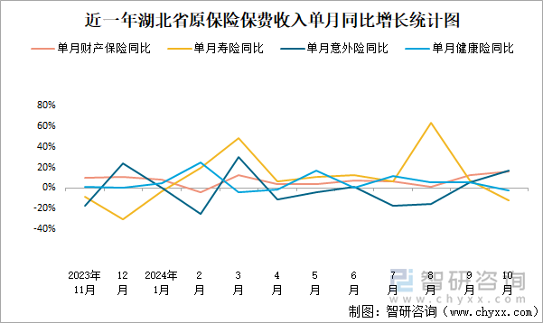 近一年湖北省原保險(xiǎn)保費(fèi)收入單月同比增長(zhǎng)統(tǒng)計(jì)圖