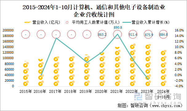 2015-2024年1-10月計(jì)算機(jī)、通信和其他電子設(shè)備制造業(yè)企業(yè)營收統(tǒng)計(jì)圖