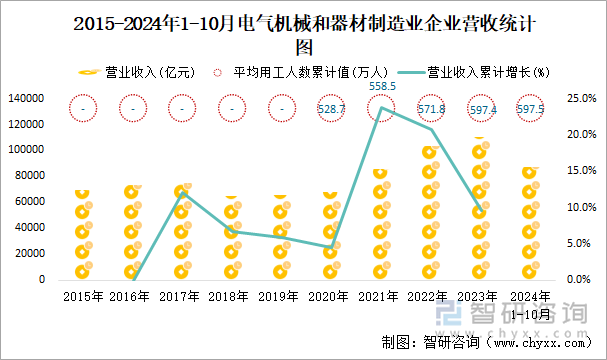 2015-2024年1-10月电气机械和器材制造业企业营收统计图