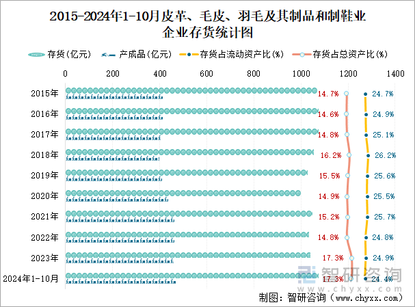 2015-2024年1-10月皮革、毛皮、羽毛及其制品和制鞋业企业存货统计图