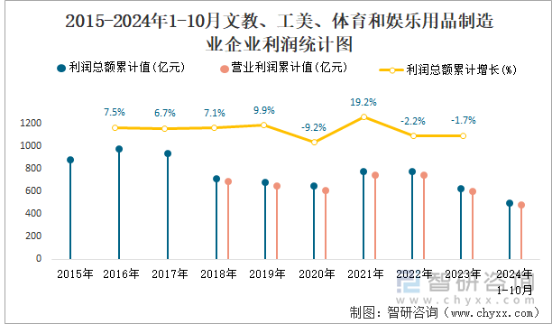 2015-2024年1-10月文教、工美、體育和娛樂用品制造業(yè)企業(yè)利潤統(tǒng)計圖