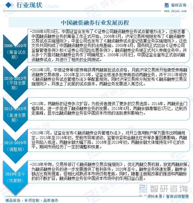 中國融資融券行業(yè)發(fā)展歷程