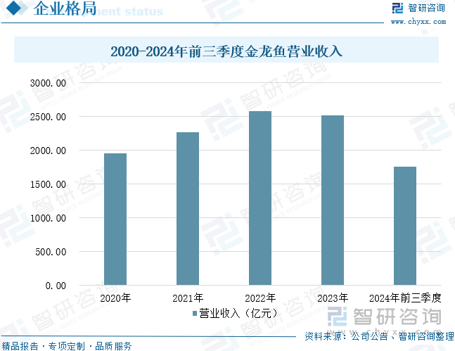 2020-2024年前三季度金龍魚營業(yè)收入