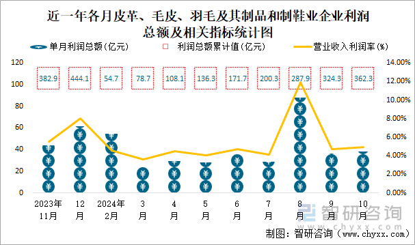 近一年各月皮革、毛皮、羽毛及其制品和制鞋业企业利润总额及相关指标统计图