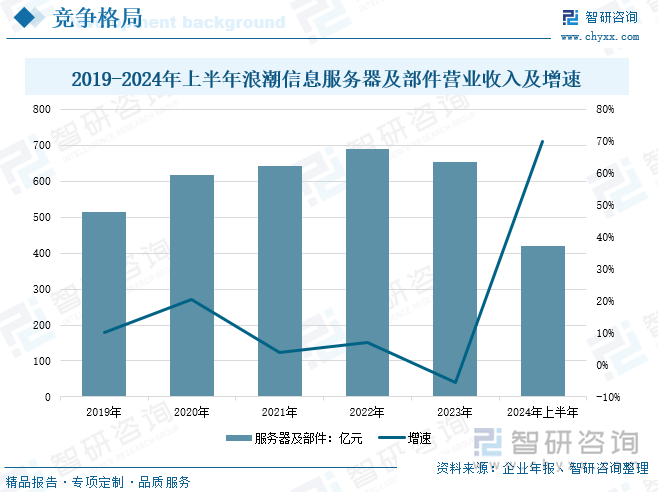 2019-2024年上半年浪潮信息服務器及部件營業(yè)收入及增速