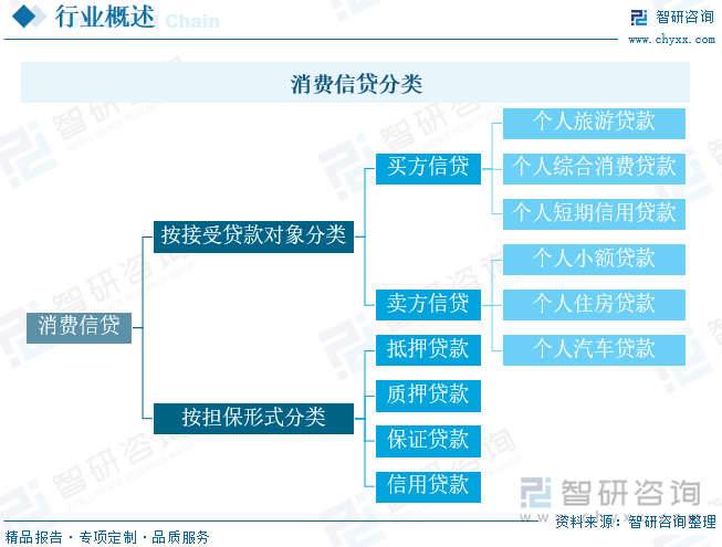 消費(fèi)信貸分類