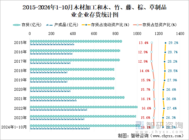 2015-2024年1-10月木材加工和木、竹、藤、棕、草制品业企业存货统计图