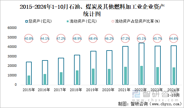 2018-2024年1-10月石油、煤炭及其他燃料加工業(yè)企業(yè)資產(chǎn)統(tǒng)計(jì)圖