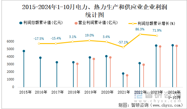 2015-2024年1-10月電力、熱力生產(chǎn)和供應(yīng)業(yè)企業(yè)利潤統(tǒng)計圖