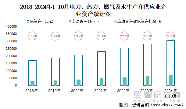 2018-2024年1-10月電力、熱力、燃氣及水生產和供應業(yè)企業(yè)資產統(tǒng)計圖