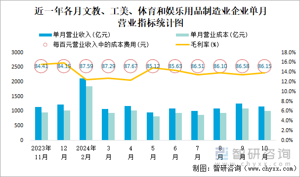 近一年各月文教、工美、體育和娛樂用品制造業(yè)企業(yè)單月營業(yè)指標統(tǒng)計圖