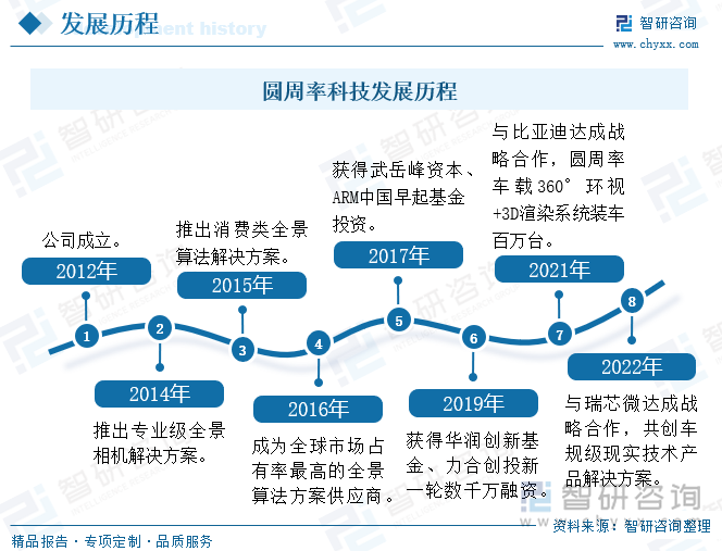 圓周率科技發(fā)展歷程