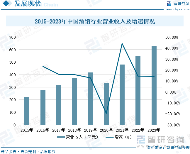 2015-2023年中国酒馆行业营业收入及增速情况