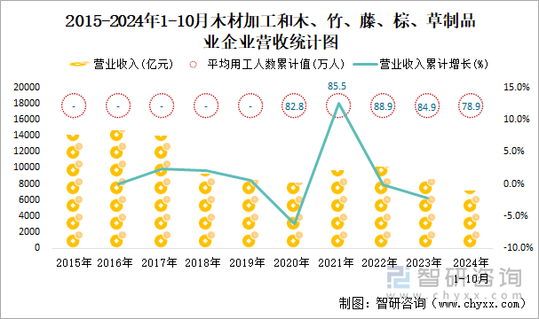 2015-2024年1-10月木材加工和木、竹、藤、棕、草制品业企业营收统计图