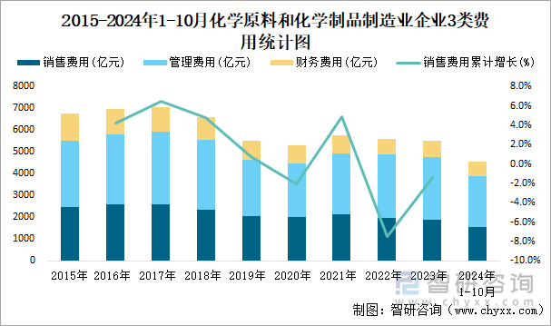 2015-2024年1-10月化学原料和化学制品制造业企业3类费用统计图