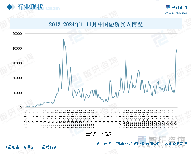 2012-2024年1-11月中國融資買入情況