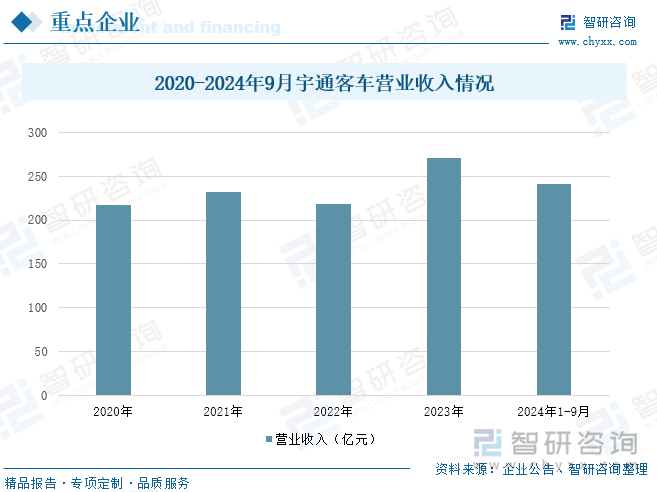 2020-2024年9月宇通客车营业收入情况