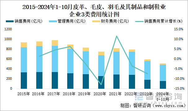 2015-2024年1-10月皮革、毛皮、羽毛及其制品和制鞋业企业3类费用统计图