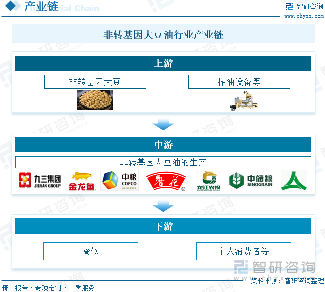 非轉基因大豆油行業(yè)產業(yè)鏈