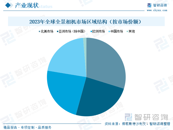 2023年全球全景相機市場區(qū)域結(jié)構(gòu)（按市場份額）