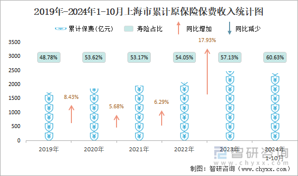 2019年-2024年1-10月上海市累计原保险保费收入统计图