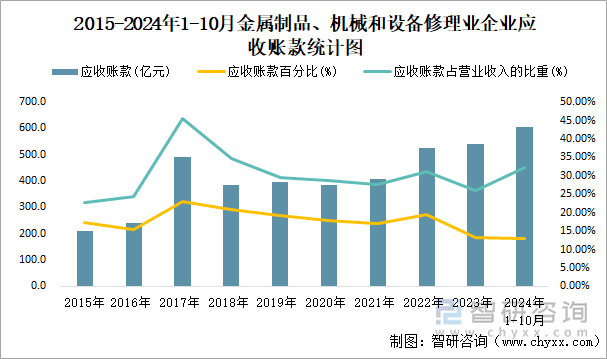 2015-2024年1-10月金属制品、机械和设备修理业企业应收账款统计图