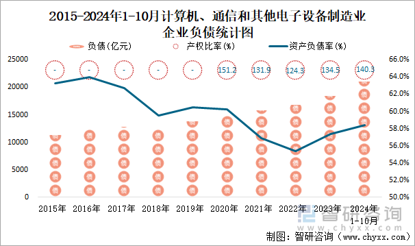 2015-2024年1-10月計(jì)算機(jī)、通信和其他電子設(shè)備制造業(yè)企業(yè)負(fù)債統(tǒng)計(jì)圖