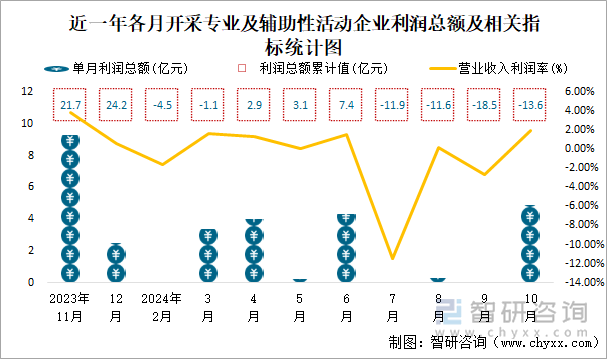 近一年各月开采专业及辅助性活动工业企业利润总额及相关指标统计图