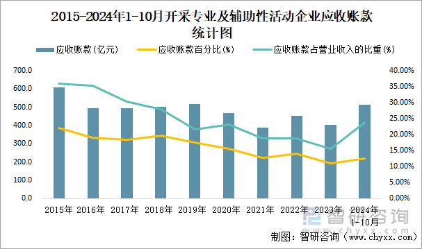 2015-2024年1-10月开采专业及辅助性活动工业企业应收账款统计图