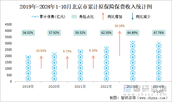 2019年-2024年1-10月北京市累计原保险保费收入统计图