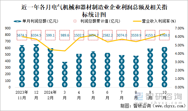 近一年各月电气机械和器材制造业企业利润总额及相关指标统计图