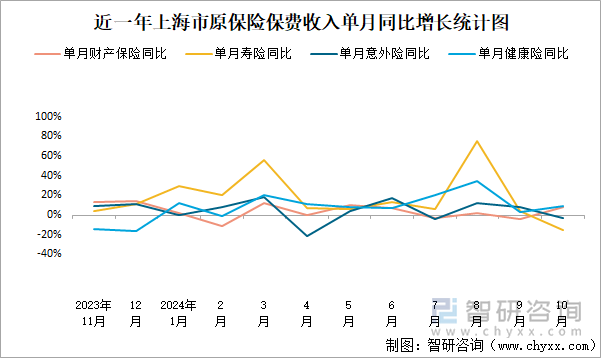 近一年上海市原保险保费收入单月同比增长统计图