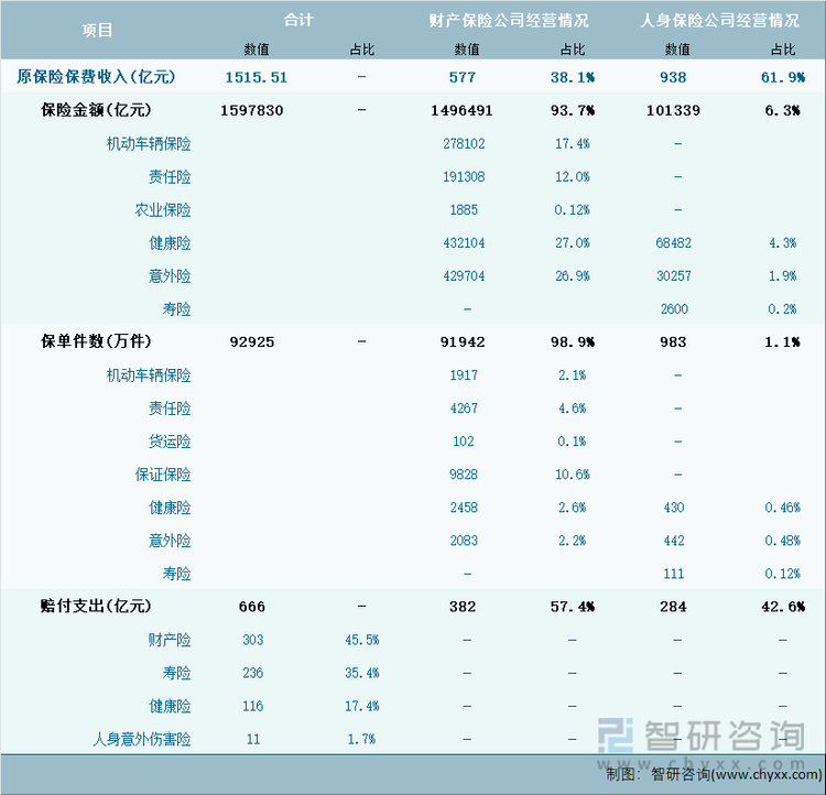 2024年1-10月安徽省保險業(yè)經(jīng)營詳情表