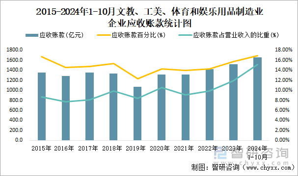 2015-2024年1-10月文教、工美、體育和娛樂用品制造業(yè)企業(yè)應收賬款統(tǒng)計圖