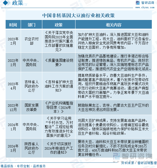 中國非轉基因大豆油行業(yè)相關政策