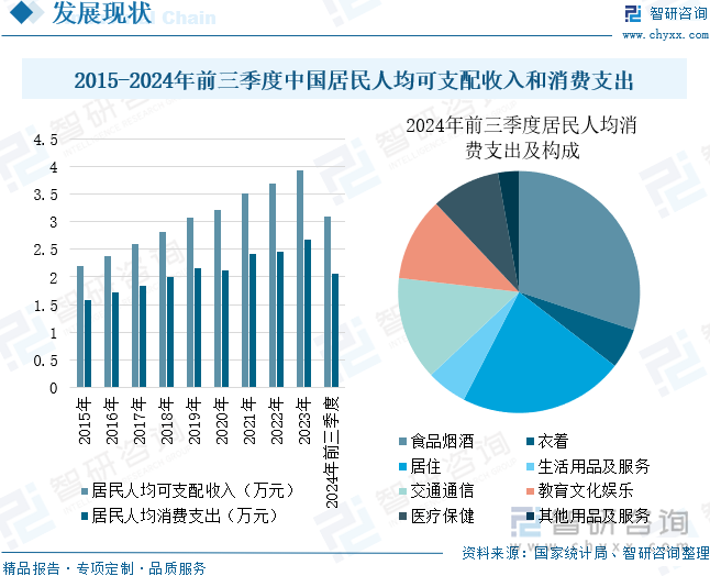 2015-2024年前三季度中国居民人均可支配收入和消费支出