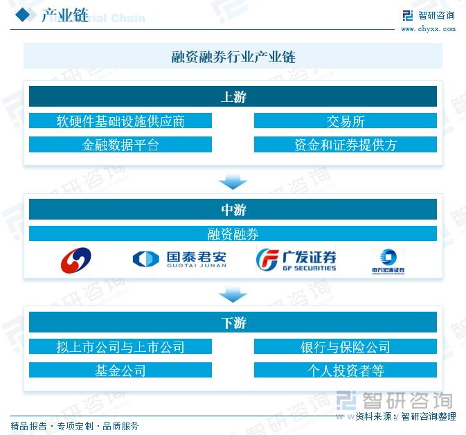 融資融券行業(yè)產(chǎn)業(yè)鏈