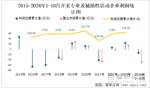 2015-2024年1-10月开采专业及辅助性活动工业企业利润统计图