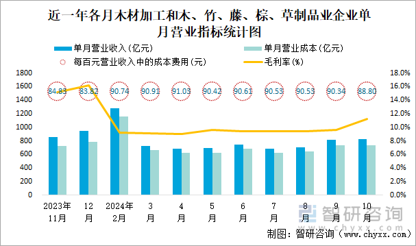 近一年各月木材加工和木、竹、藤、棕、草制品业企业单月营业指标统计图