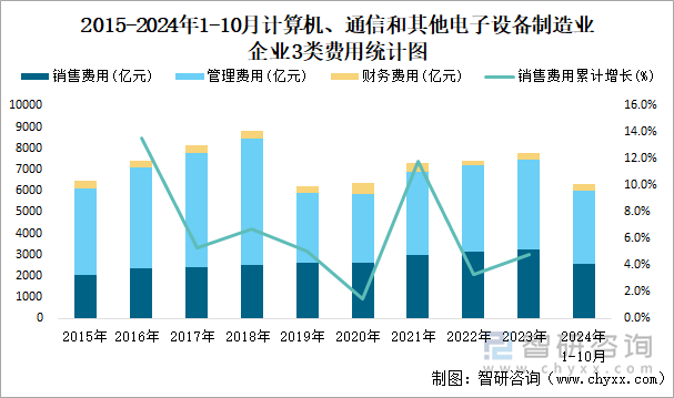 2015-2024年1-10月計(jì)算機(jī)、通信和其他電子設(shè)備制造業(yè)企業(yè)3類費(fèi)用統(tǒng)計(jì)圖