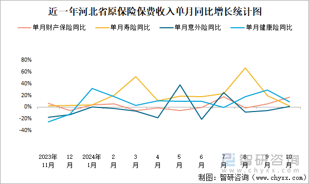 近一年河北省原保险保费收入单月同比增长统计图