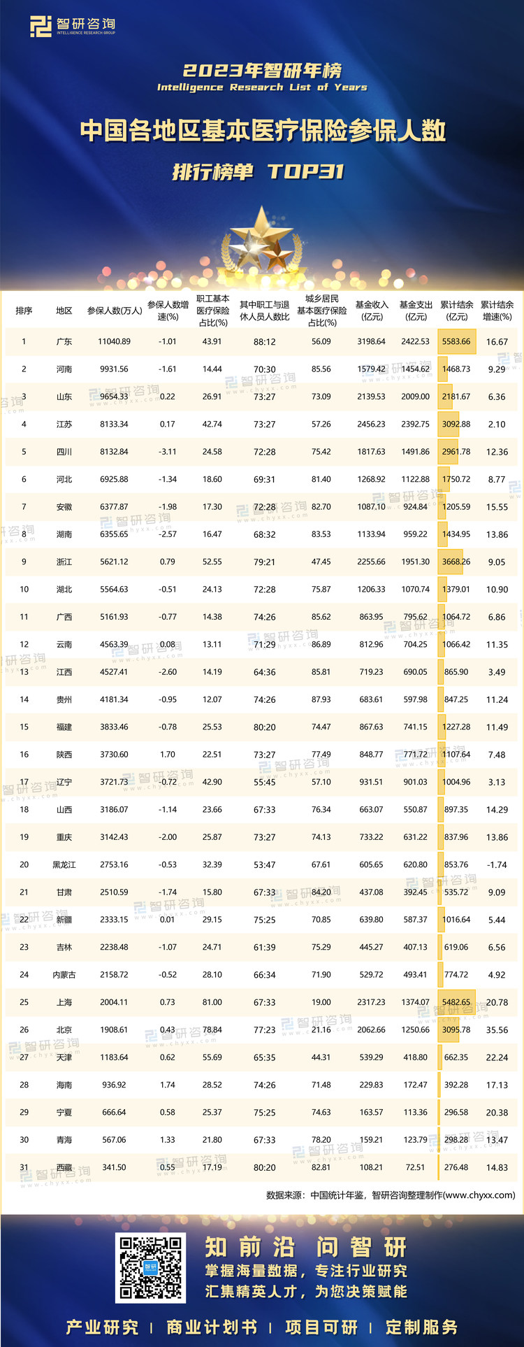 1231：2023年中國各地區(qū)基本醫(yī)療保險(xiǎn)參保人數(shù)排行榜-二維碼