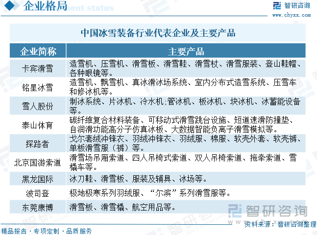 中国冰雪装备行业代表企业及主要产品