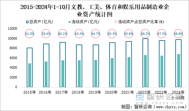 2015-2024年1-10月文教、工美、體育和娛樂用品制造業(yè)企業(yè)資產(chǎn)統(tǒng)計圖