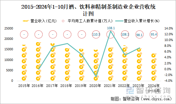 2015-2024年1-10月酒、饮料和精制茶制造业企业营收统计图