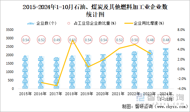 2018-2024年1-10月石油、煤炭及其他燃料加工業(yè)企業(yè)數(shù)統(tǒng)計(jì)圖