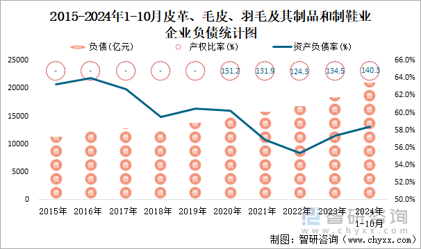 2015-2024年1-10月皮革、毛皮、羽毛及其制品和制鞋业企业负债统计图