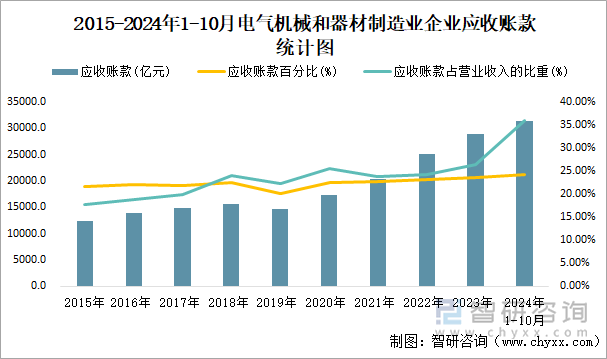 2015-2024年1-10月电气机械和器材制造业企业应收账款统计图