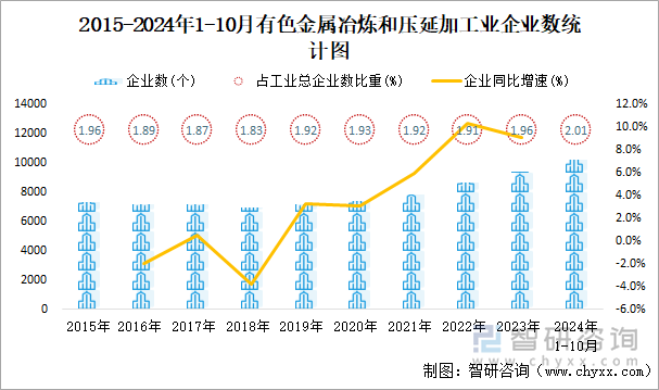 2015-2024年1-10月有色金屬冶煉和壓延加工業(yè)企業(yè)數(shù)統(tǒng)計(jì)圖