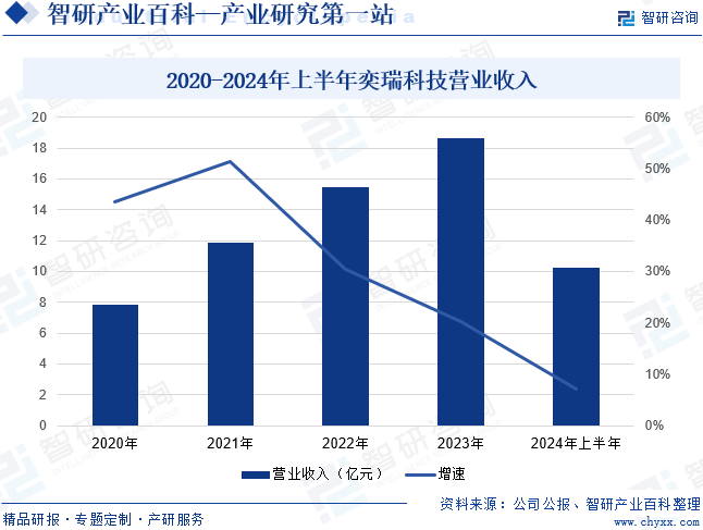 2020-2024年上半年奕瑞科技營(yíng)業(yè)收入